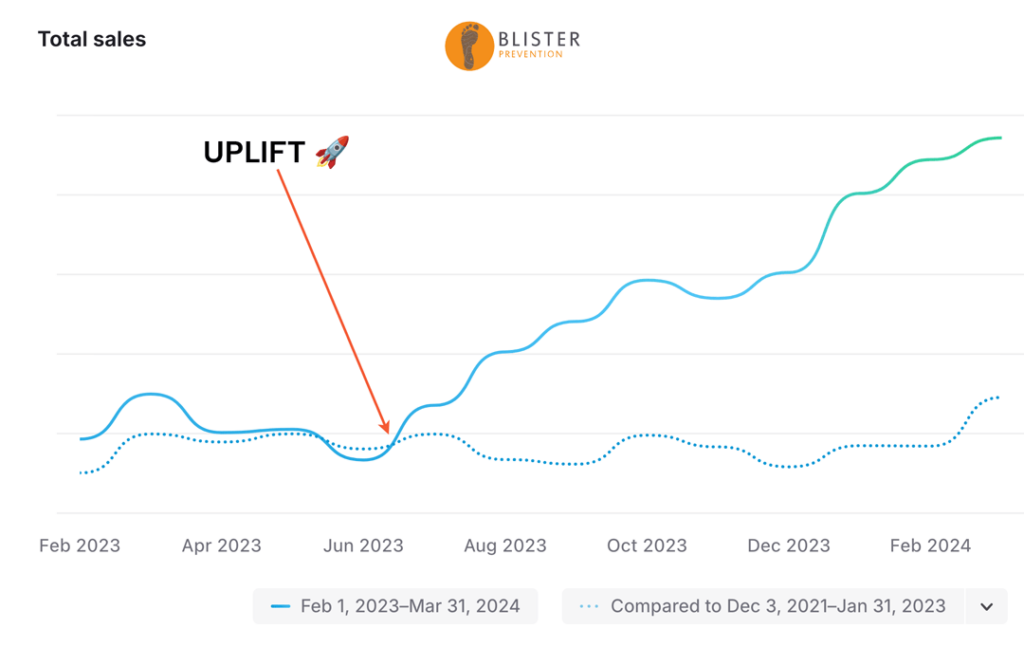 Blister Prevention Sales Uplift