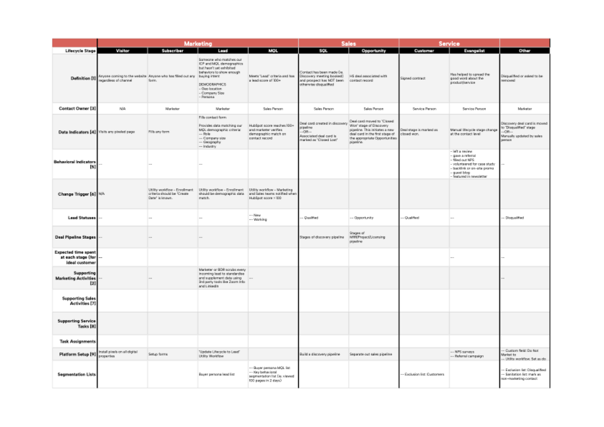 Technical Lifecycle & Lead Scoring